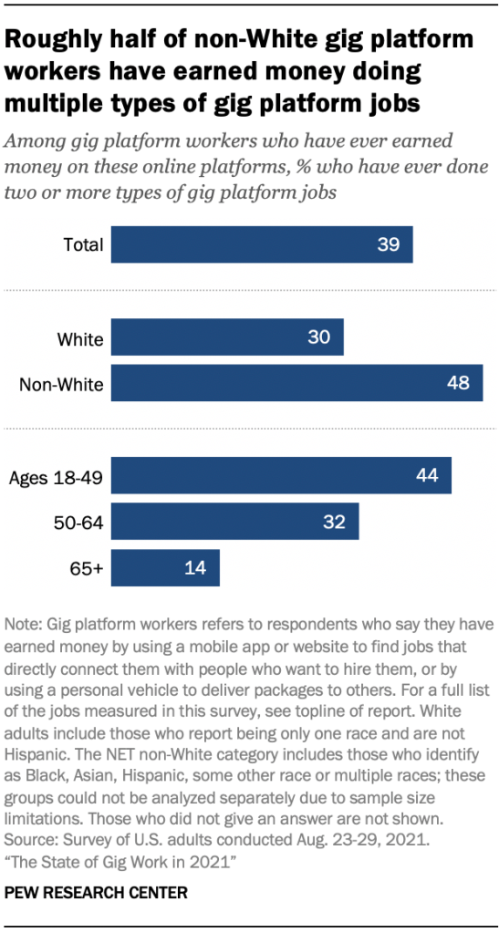 Roughly half of non-White gig platform workers have earned money doing multiple types of gig platform jobs