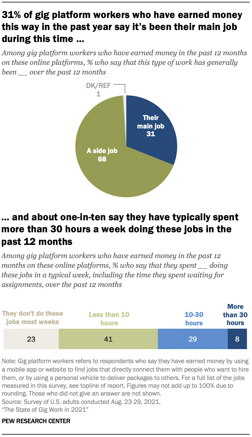 31% of gig platform workers who have earned money this way in the past year say it’s been their main job during this time … and about one-in-ten say they have typically spent more than 30 hours a week doing these jobs in the past 12 months