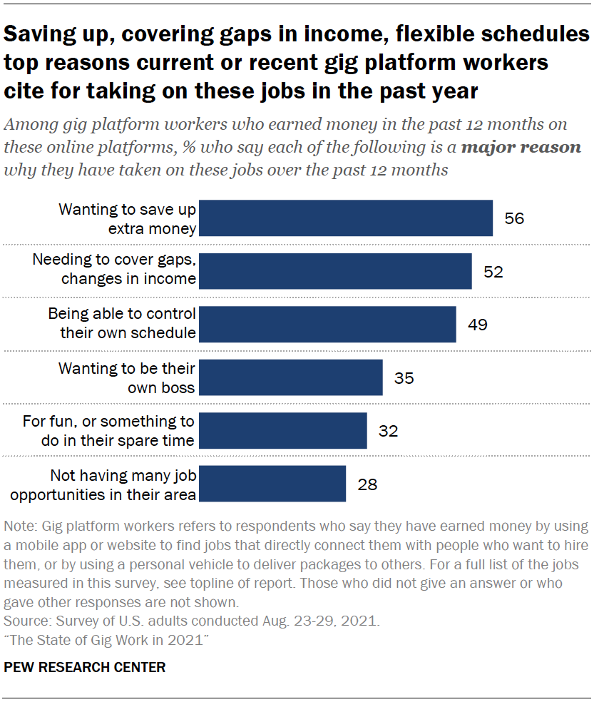Saving up, covering gaps in income, flexible schedules top reasons current or recent gig platform workers cite for taking on these jobs in the past year