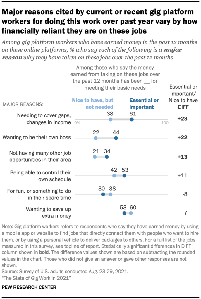 Major reasons cited by current or recent gig platform workers for doing this work over past year vary by how financially reliant they are on these jobs