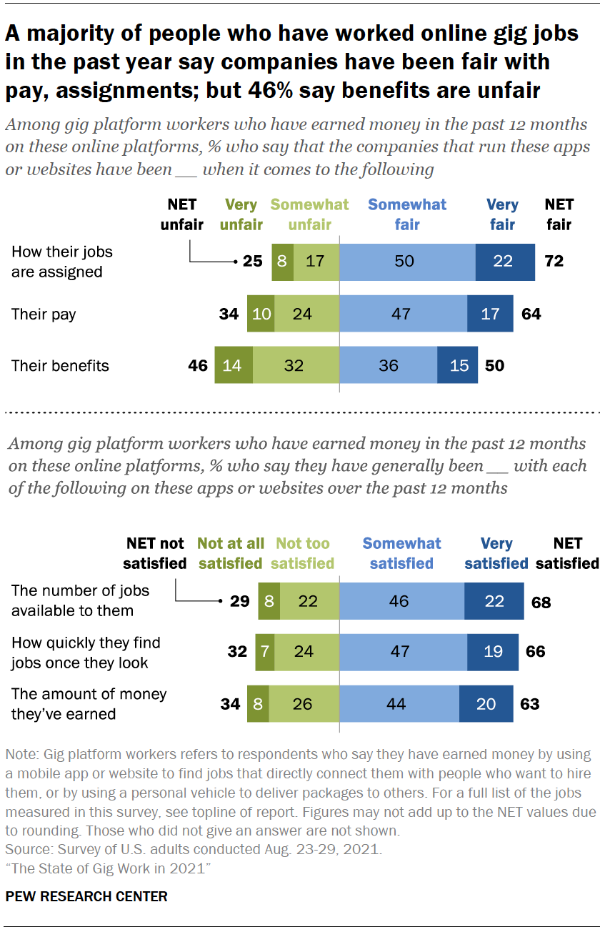 A majority of people who have worked online gig jobs in the past year say companies have been fair with pay, assignments; but 46% say benefits are unfair