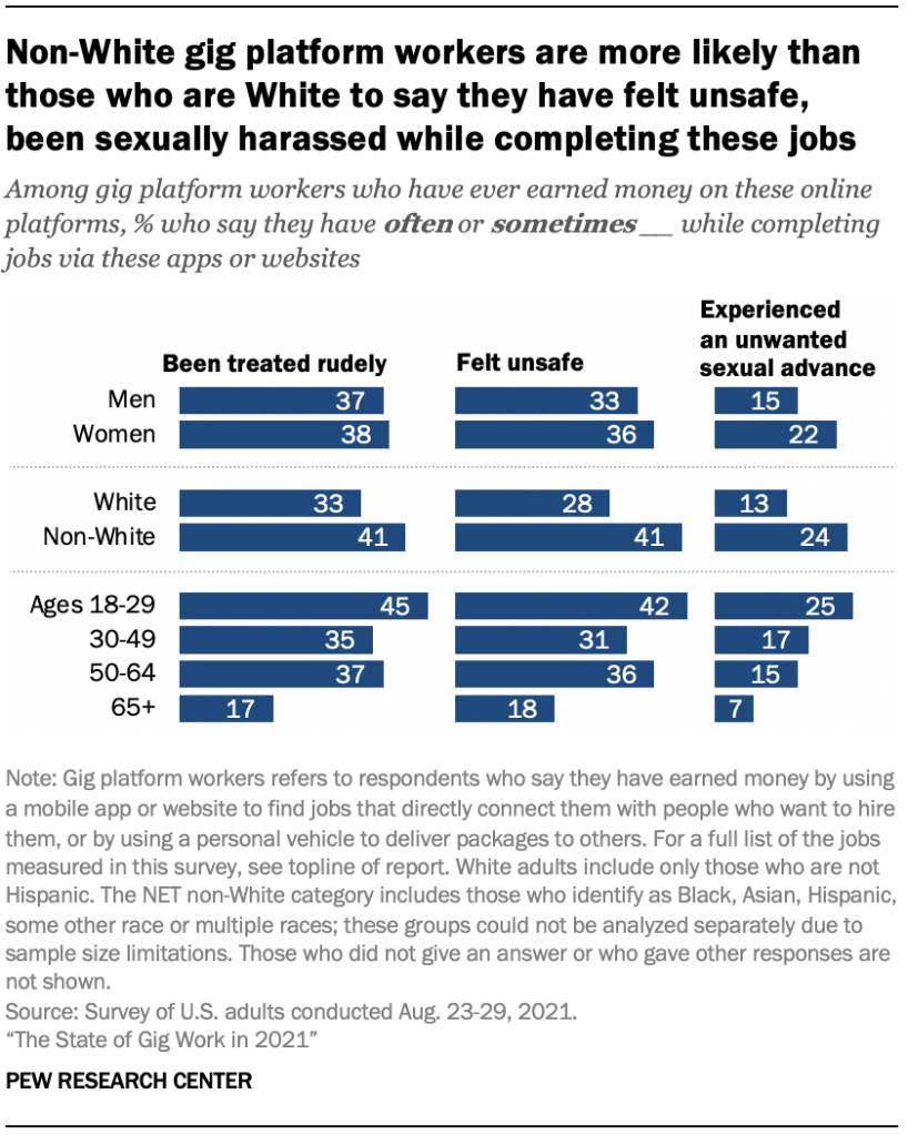 Non-White gig platform workers are more likely than those who are White to say they have felt unsafe, been sexually harassed while completing these jobs