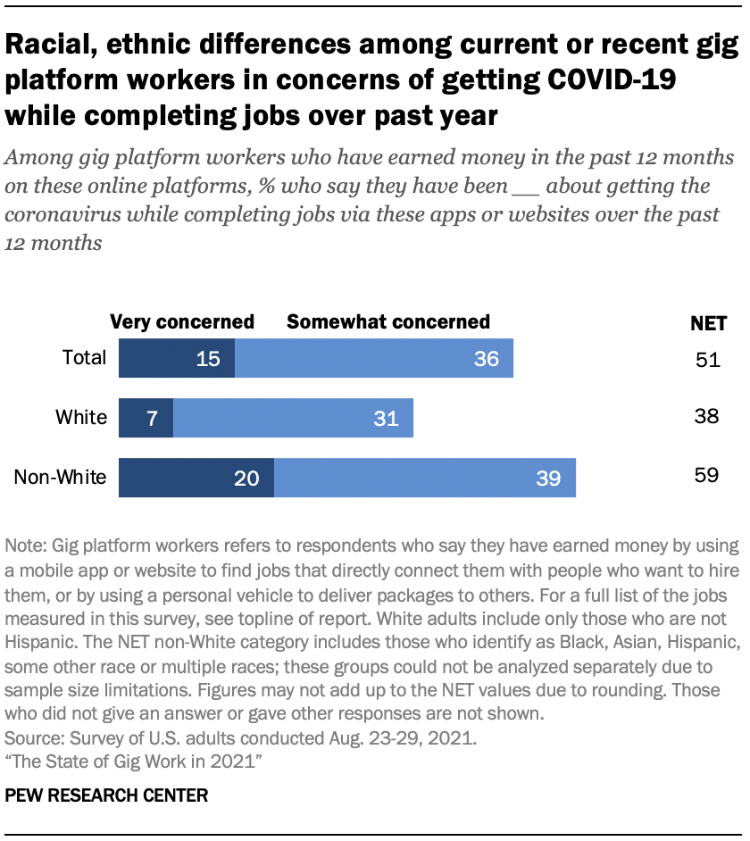 Racial, ethnic differences among current or recent gig platform workers in concerns of getting COVID-19 while completing jobs over past year