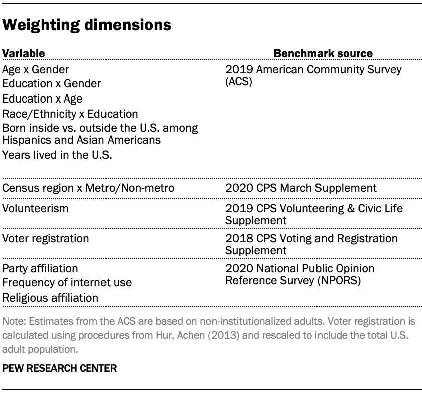 Weighting dimensions