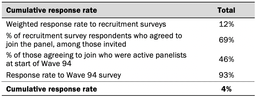 Response rates