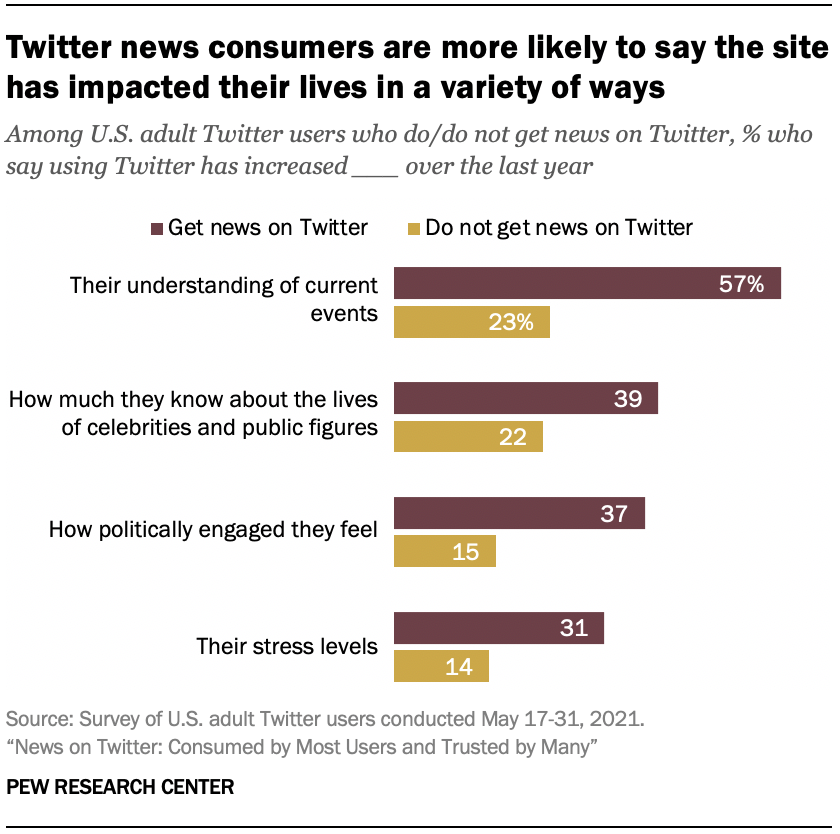 Twitter news consumers are more likely to say the site has impacted their lives in a variety of ways