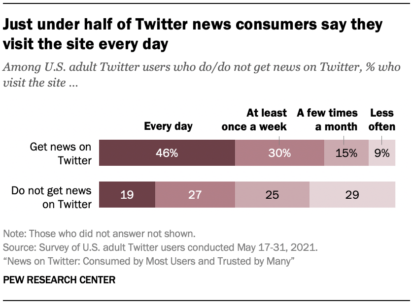 Just under half of Twitter news consumers say they visit the site every day