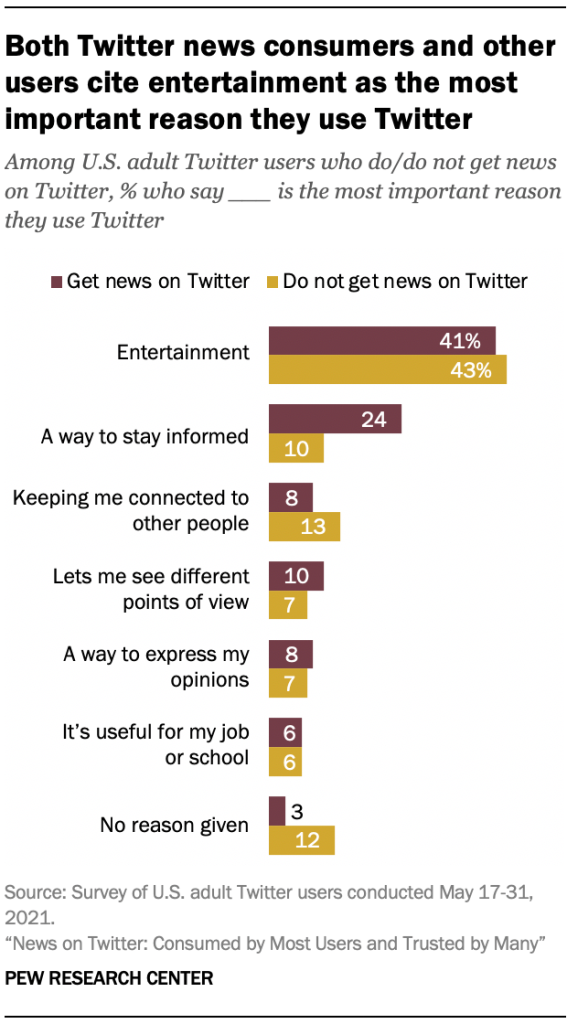 Both Twitter news consumers and other users cite entertainment as the most important reason they use Twitter