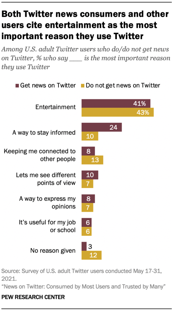 Both Twitter news consumers and other users cite entertainment as the most important reason they use Twitter