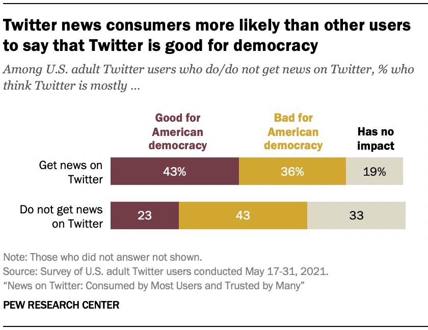 Twitter news consumers more likely than other users to say that Twitter is good for democracy