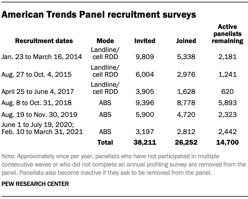American Trends Panel recruitment surveys
