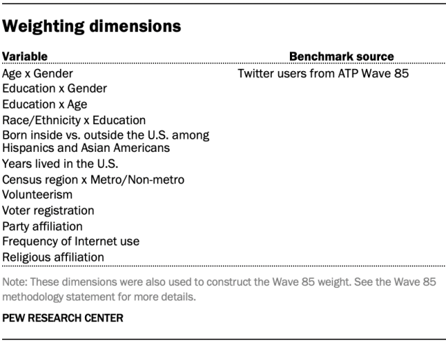 Weighting dimensions