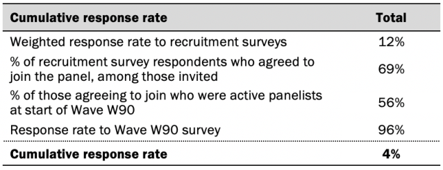 Response rate