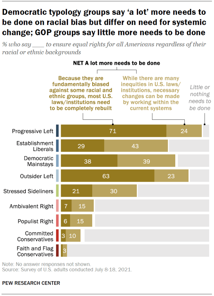 Democratic typology groups say ‘a lot’ more needs to be done on racial bias but differ on need for systemic change; GOP groups say little more needs to be done