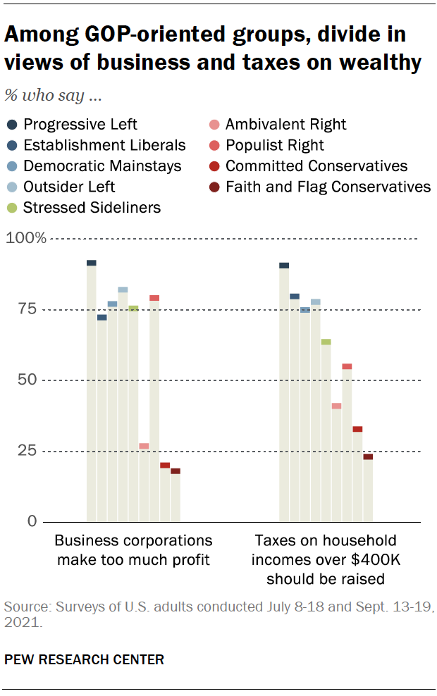 Among GOP-oriented groups, divide in views of business and taxes on wealthy