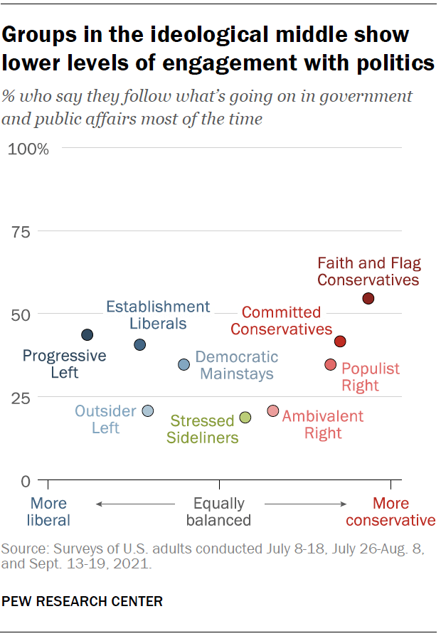 Groups in the ideological middle show lower levels of engagement with politics