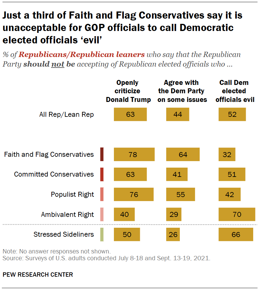 Just a third of Faith and Flag Conservatives say it is unacceptable for GOP officials to call Democratic elected officials ‘evil’