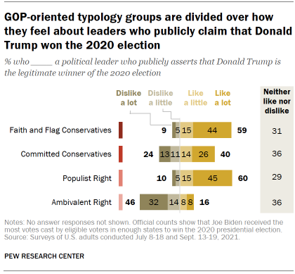 Chart shows GOP-oriented typology groups are divided over how they feel about leaders who publicly claim that Donald Trump won the 2020 election