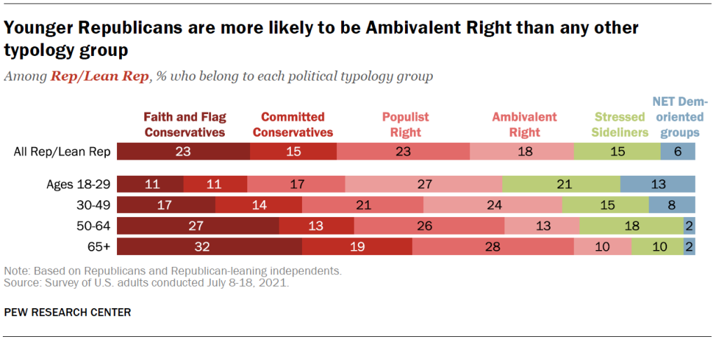 Younger Republicans are more likely to be Ambivalent Right than any other typology group