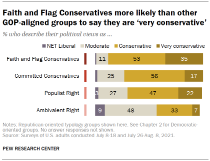 Chart shows Faith and Flag Conservatives more likely than other GOP-aligned groups to say they are ‘very conservative’