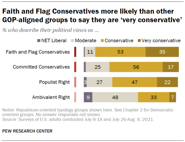 Faith and Flag Conservatives more likely than other GOP-aligned groups to say they are ‘very conservative’