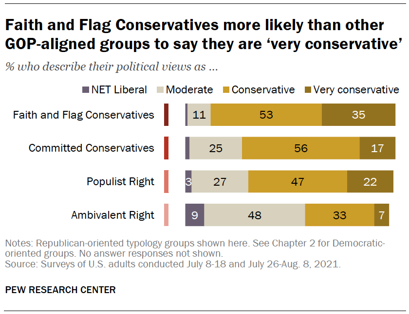 Faith and Flag Conservatives more likely than other GOP-aligned groups to say they are ‘very conservative’