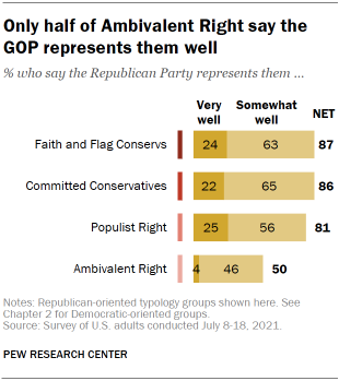 Chart shows only half of Ambivalent Right say the GOP represents them well