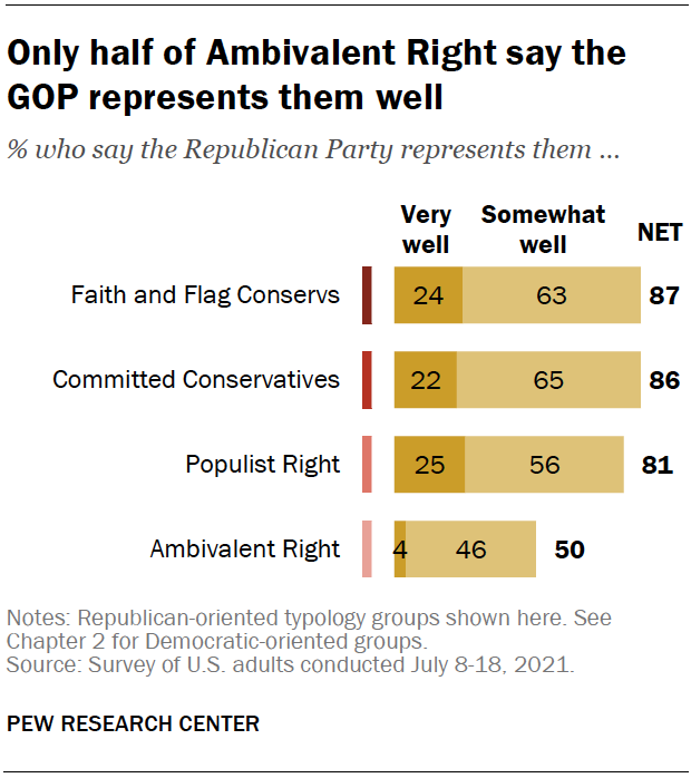 Only half of Ambivalent Right say the GOP represents them well