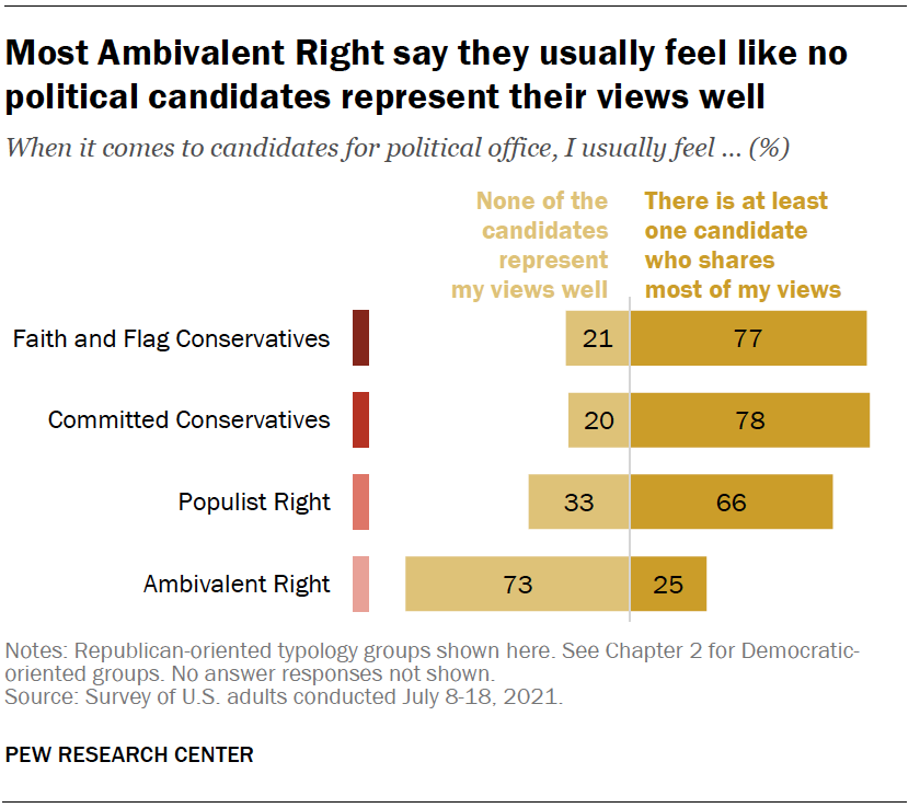 Most Ambivalent Right say they usually feel like no political candidates represent their views well