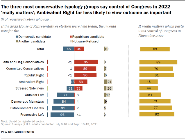 Chart shows the three most conservative typology groups say control of Congress in 2022 ‘really matters’; Ambivalent Right far less likely to view outcome as important