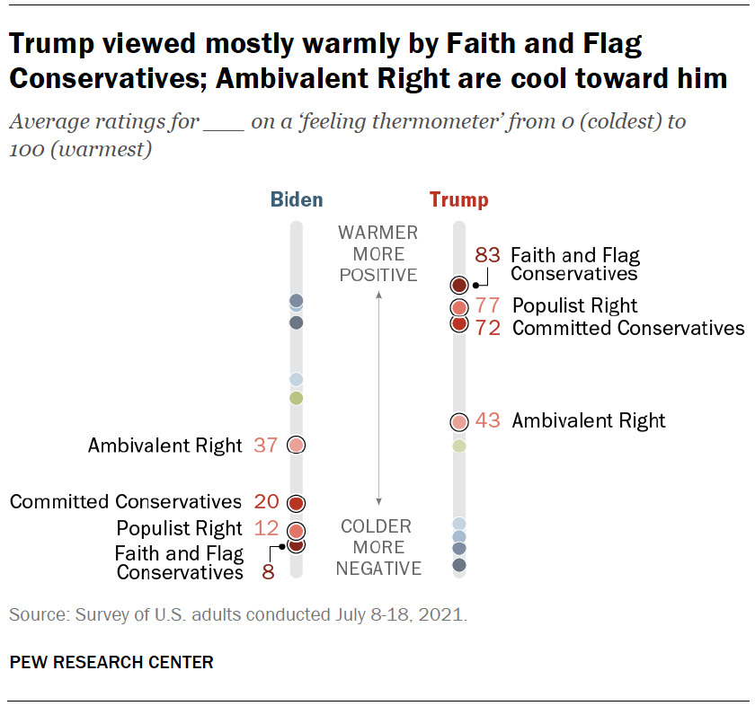 Trump viewed mostly warmly by Faith and Flag Conservatives; Ambivalent Right are cool toward him