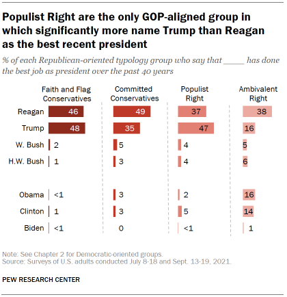 Chart shows Populist Right are the only GOP-aligned group in which significantly more name Trump than Reagan as the best recent president