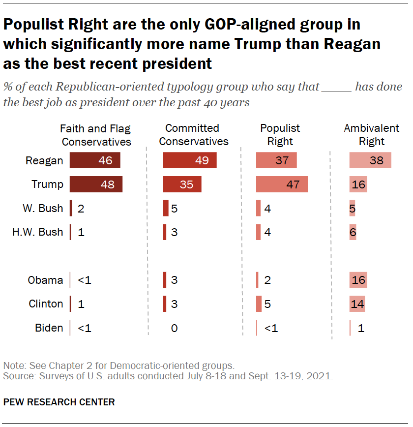 Populist Right are the only GOP-aligned group in which significantly more name Trump than Reagan as the best recent president