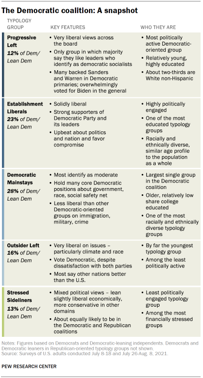 Chart shows the Democratic coalition: A snapshot