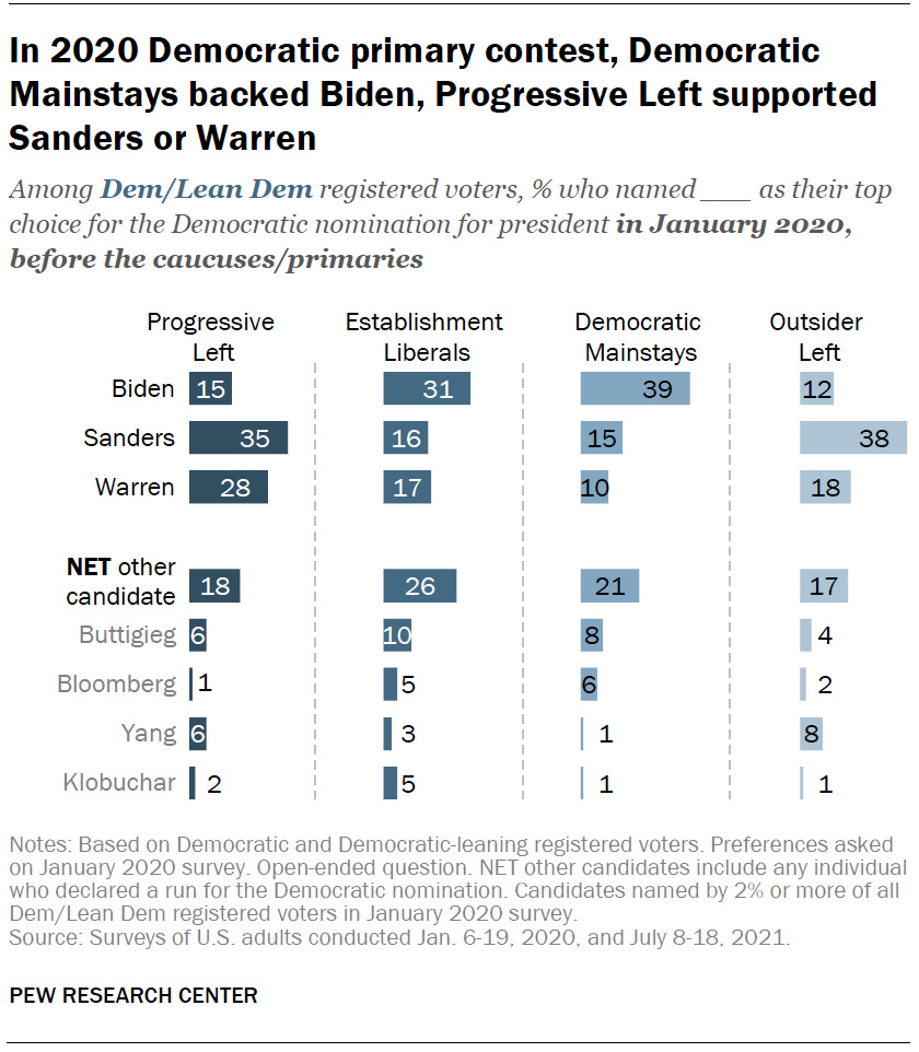 In 2020 Democratic primary contest, Democratic Mainstays backed Biden, Progressive Left supported Sanders or Warren