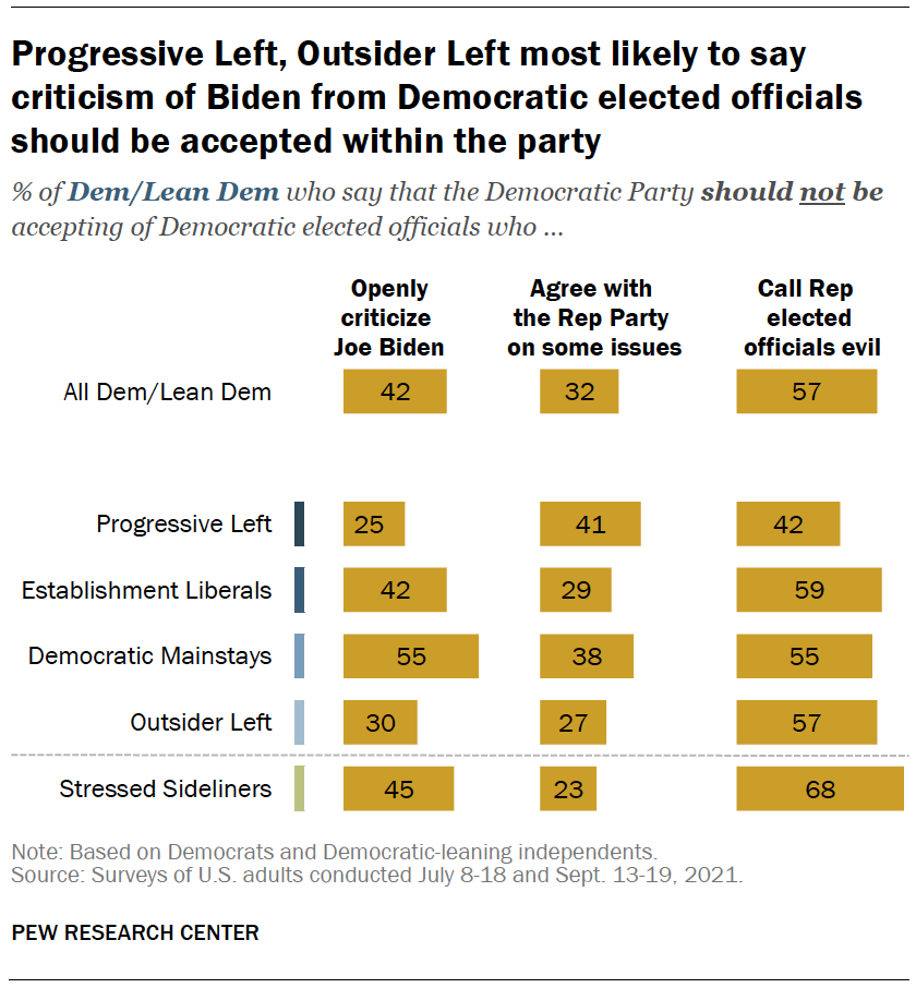Progressive Left, Outsider Left most likely to say criticism of Biden from Democratic elected officials should be accepted within the party