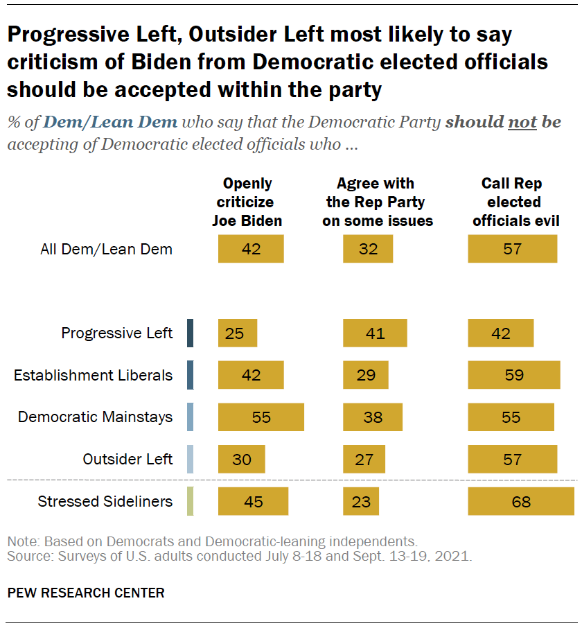 Progressive Left, Outsider Left most likely to say criticism of Biden from Democratic elected officials should be accepted within the party