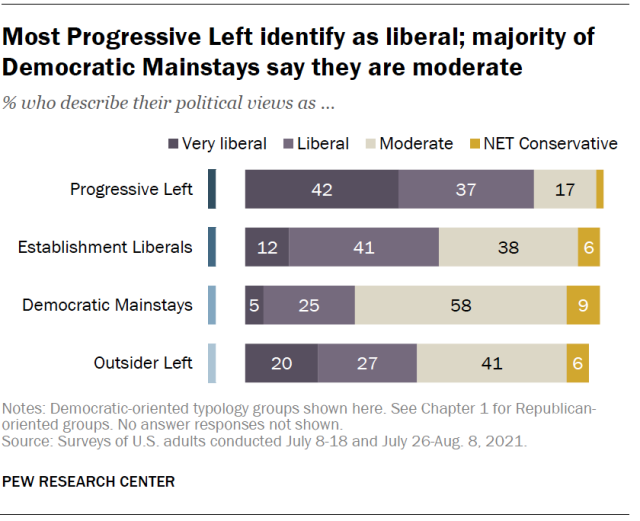 Most Progressive Left identify as liberal; majority of Democratic Mainstays say they are moderate