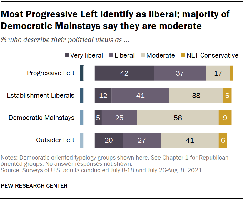Most Progressive Left identify as liberal; majority of Democratic Mainstays say they are moderate