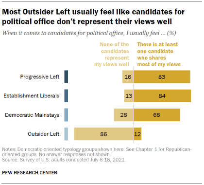 Chart shows most Outsider Left usually feel like candidates for political office don’t represent their views well