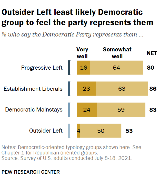 Outsider Left least likely Democratic group to feel the party represents them