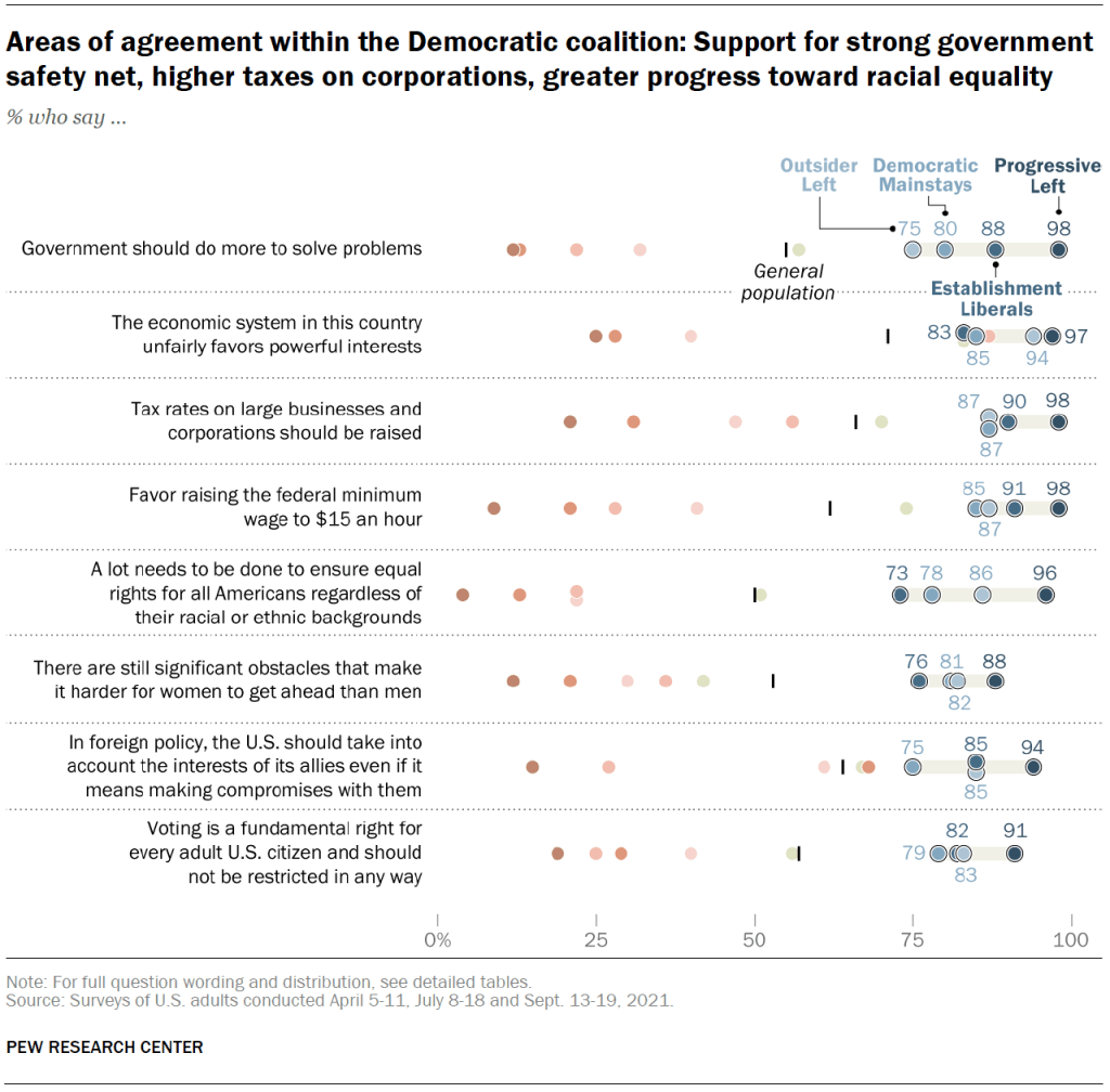 Areas of agreement within the Democratic coalition: Support for strong government safety net, higher taxes on corporations, greater progress toward racial equality