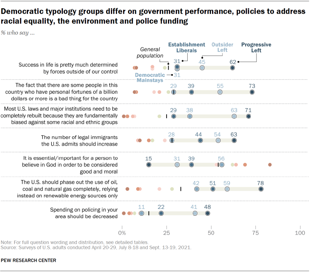 Democratic typology groups differ on government performance, policies to address racial equality, the environment and police funding