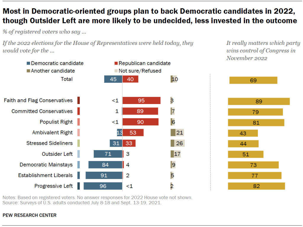 Most in Democratic-oriented groups plan to back Democratic candidates in 2022, though Outsider Left are more likely to be undecided, less invested in the outcome