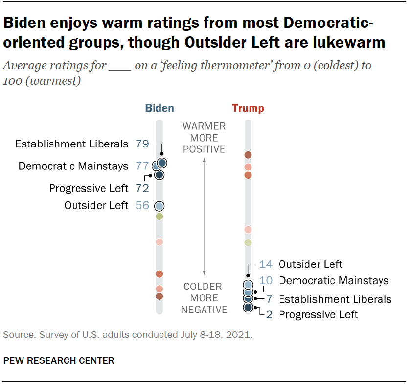 Biden enjoys warm ratings from most Democratic- oriented groups, though Outsider Left are lukewarm