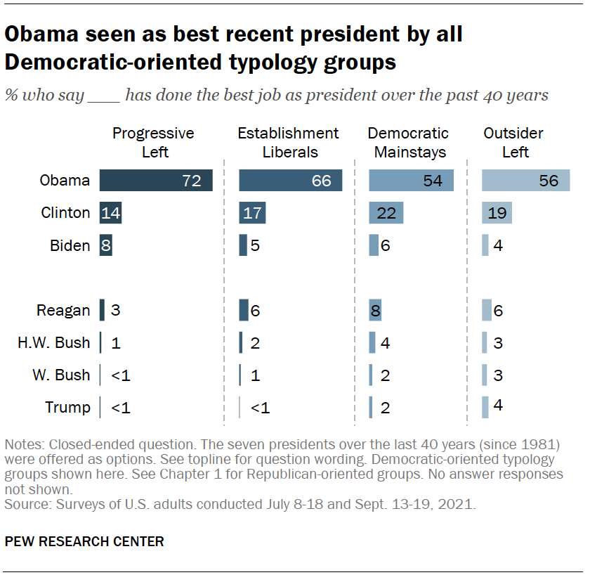 Obama seen as best recent president by all Democratic-oriented typology groups