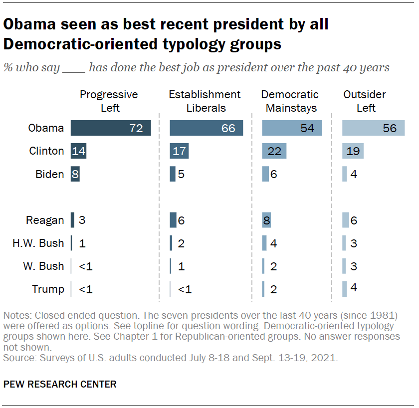 Obama seen as best recent president by all Democratic-oriented typology groups