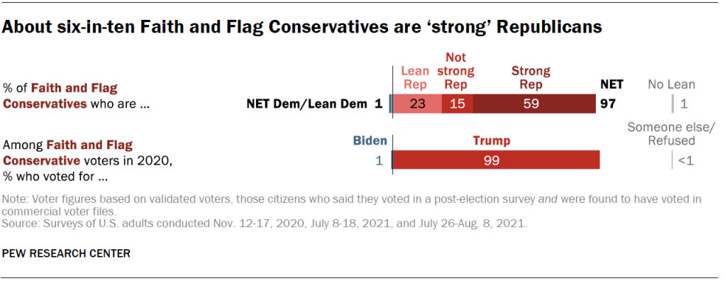 About six-in-ten Faith and Flag Conservatives are ‘strong’ Republicans