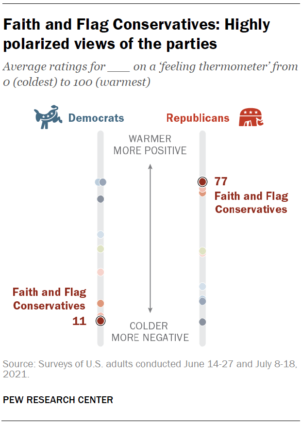Faith and Flag Conservatives: Highly polarized views of the parties
