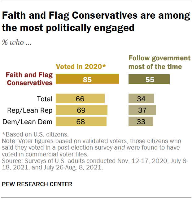 Faith and Flag Conservatives are among the most politically engaged